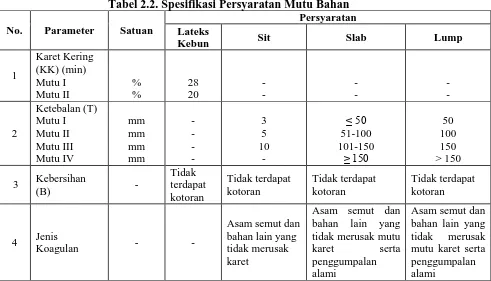 Tabel 2.2. Spesifikasi Persyaratan Mutu Bahan Persyaratan 