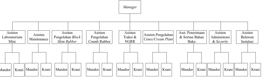 Gambar 2.1.Struktur Organisasi PT. Bakrie Sumatera Plantations, Tbk.