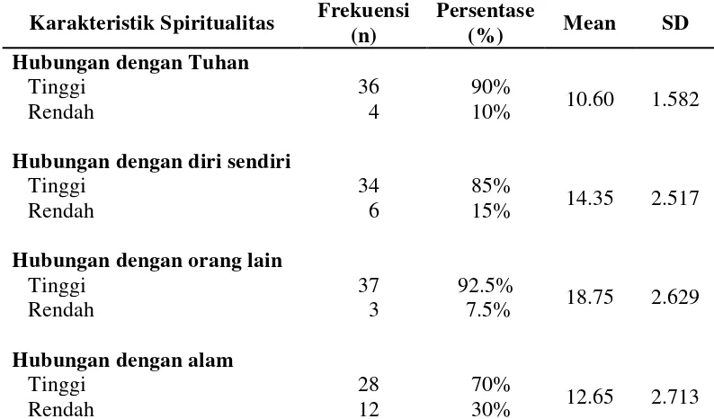 Tabel 3 Distribusi frekuensi dan persentase spiritualitas pada lansia (n=40) 