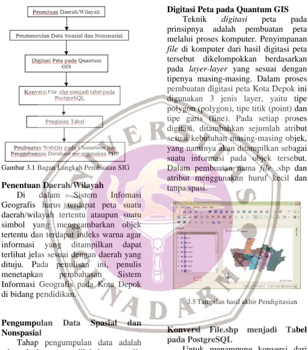 Gambar 3.1 Bagan Langkah Pembuatan SIG  Penentuan Daerah/Wilayah 