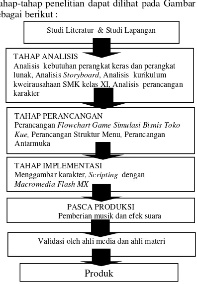 Gambar 1. Tahap – tahap penelitian 