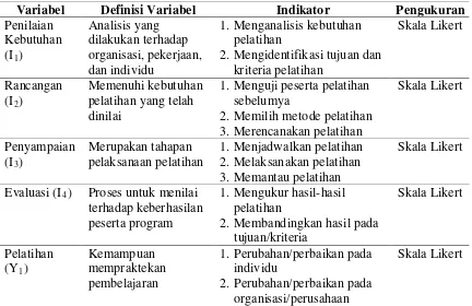 Tabel III.3. Definisi Variabel dan Indikator Hipotesis Kedua 