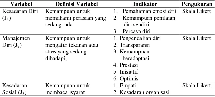 Tabel III.4. Definisi Variabel dan Indikator Hipotesis Ketiga 