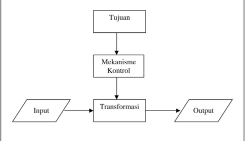 Gambar  diatas  menunjukkan  bahwa  sistem  atau  pendekatan  sistem  minimal  harus  mempunyai  empat  komponen,  yakni  masukkan  ,  pengolahan,  keluaran dan balikan atau kontrol