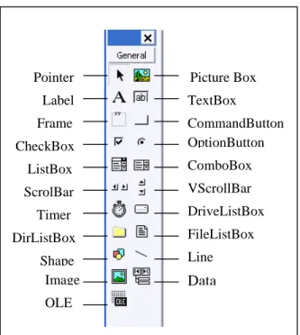Tabel 2.1 Komponen – komponen Tool Box pada Visual Basic 6.0  Komponen 