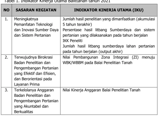 Tabel 2. Perjanjian Kinerja Balittanah TA.2021 