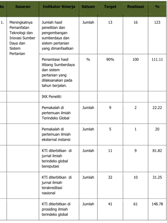 Tabel 3.  Capaian Kinerja Indikator Sasaran Balittanah 2021 