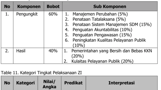 Tabel 10. Komponen dan Sub Komponen ZI 