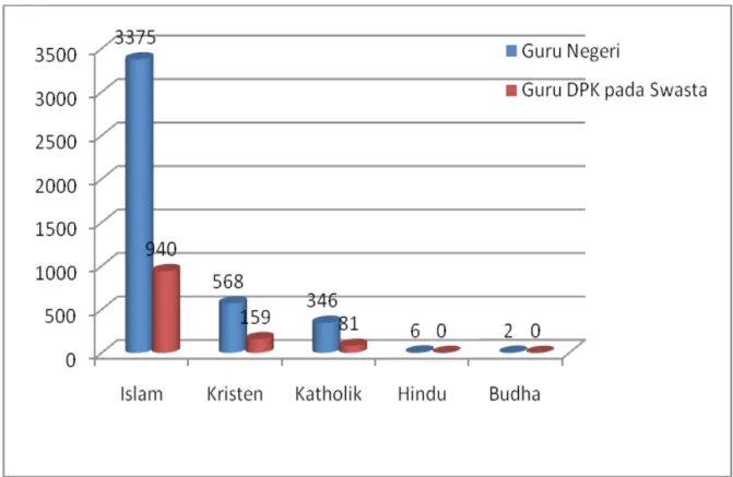 GRAFIK PERBANDINGAN PNS GURU 