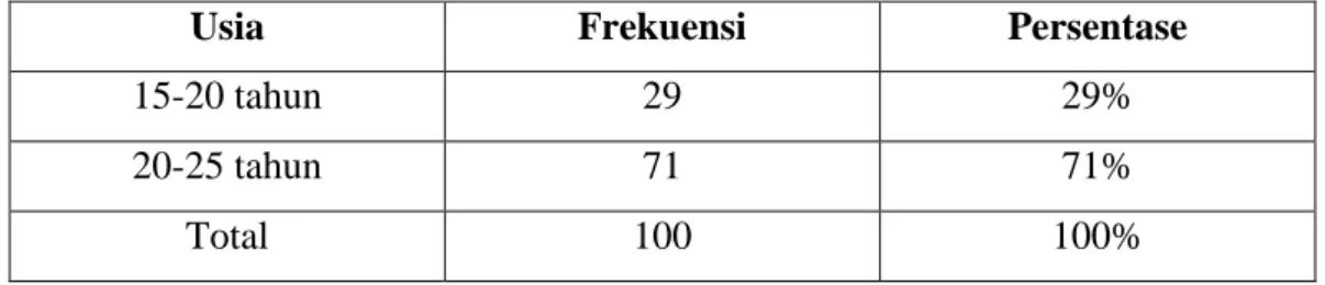 Tabel 4.1 Usia Responden 