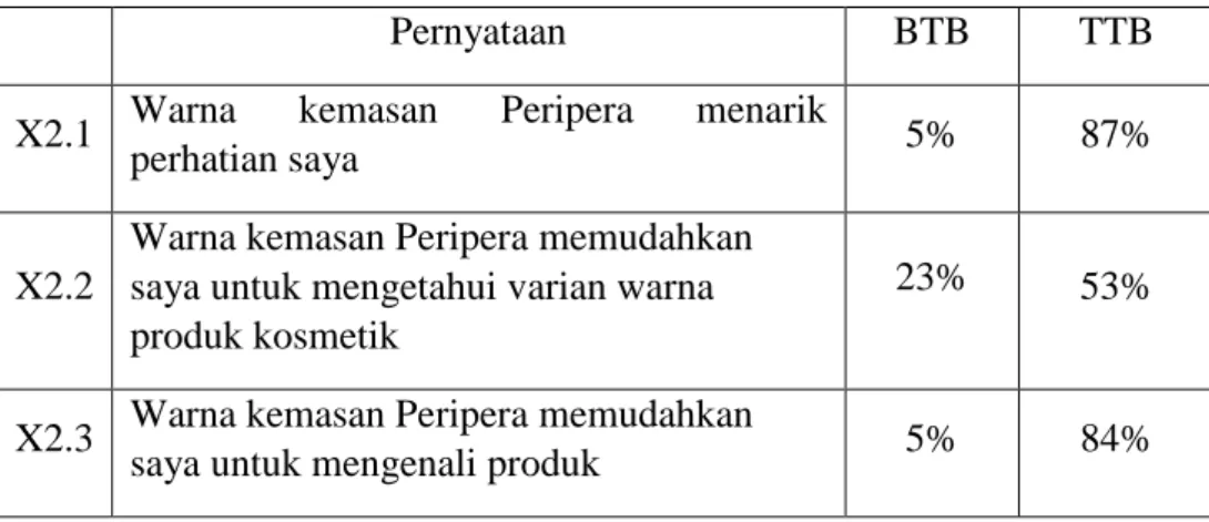 Tabel 4.4 Analisa Top dan Bottom Two Boxes Faktor Bentuk (X3) 