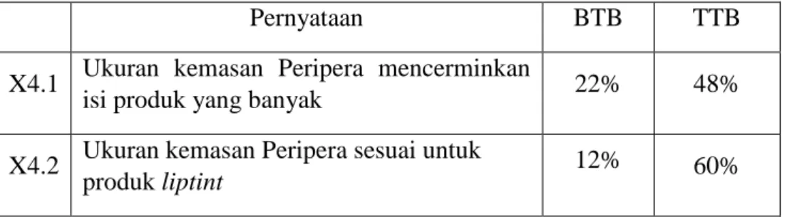 Tabel 4.5 Analisa Top dan Bottom Two Boxes Faktor Ukuran (X4) 