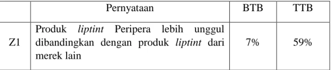 Tabel 4.9 Analisa Top dan Bottom Two Boxes Faktor Brand preference (Z1) 