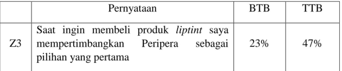 Tabel 4.11 Analisa Top dan Bottom Two Boxes Faktor Brand preference  (Z3)  