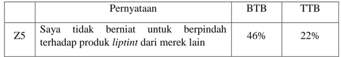 Tabel 4.13 Analisa Top dan Bottom Two Boxes Faktor Brand preference  (Z5) 