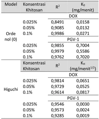 Tabel  1.  harga  R 2 ,  Konstanta  Orde  Nol  (K 0 )  dan  Konstanta  Higuchi  (K H )  pada  pelepasan  DOX  dan  PGV-1  dari  nanopartikel  dengan  berbagai  konsentrasi kitosan  Model  Konsentrasi  Khitosan  R 2 K 0  (mg/menit)  Orde  nol (0)  DOX 0.025