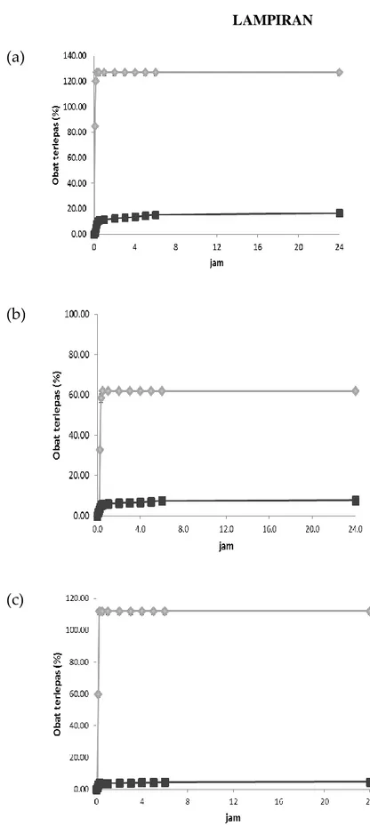 Gambar  1.  Profil  pelepasan  DOX  dan  PGV-1  dari  kitosan  nanopartikel  dengan  variasi  konsentrasi kitosan 0.025% (a), 0.05% (b) dan 0.1% (c) (Terlampir) 