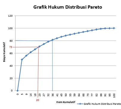 Grafik Hukum Distribusi Pareto