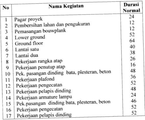Tabel 5.3. Daftar pekerjaan kritis dalam kondisi normal Nama Kegiatan