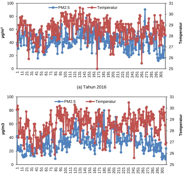 Gambar  6  menunjukkan  korelasi  antara  konsentrasi  PM2.5  dan  kelembaban  selama  tahun  2016  dan  tahun  2017  di  Jakarta  Selatan