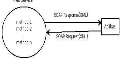 Gambar 1 Struktur SOAP[13]