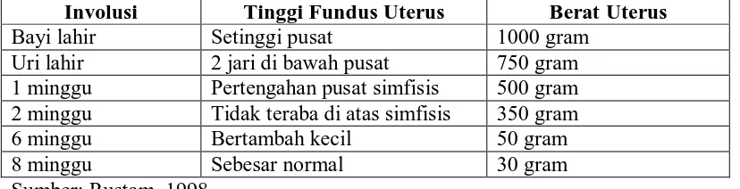 Tabel 2.  Tinggi Fundus dan Berat Uterus menurut Masa Involusi 