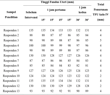 Tabel 4. Tinggi Fundus Uteri Sebelum dan Sesudah Intervensi Massase Uterus 