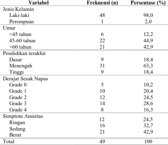 Tabel 1  Distribusi frekuensi karakteristik derajat sesak napas penyakit paru obstruktif kronik  dengan Simptom Ansietas 