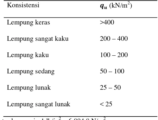 Tabel 2.4 Hubungan kuat tekan bebas tanah lempung dengan konsistensinya (Hardiyatmo, 2002) 