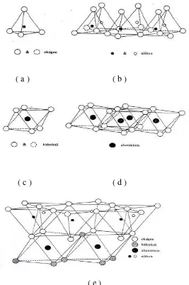 Gambar 2.12 Struktur Atom Mineral Lempung ( a ) silica tetrahedra ; ( b ) silica sheet ; ( c ) aluminium oktahedra ; ( d ) lembaran oktahedra (gibbsite) ; ( e ) lembaran silika – gibbsite (Das, 2008)