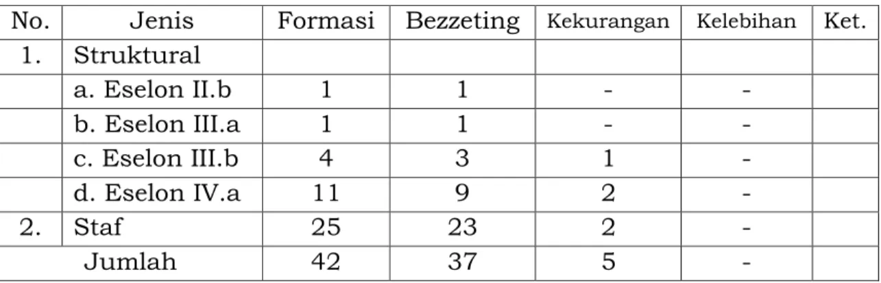 Tabel 2.4.  Formasi  dan  Bezeting  Pegawai  pada  Badan  Kepegawaian  Daerah Kota Bima berdasarkan hasil analisa jabatan dan  kebutuhan Pegawai tahun 2013