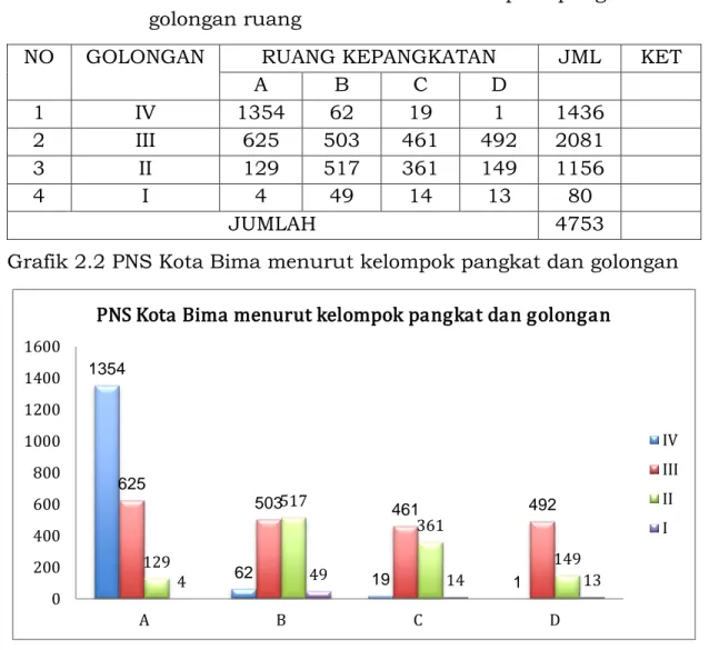 Tabel  2.10  :  PNS  Kota  Bima  menurut  kelompok  pangkat  dan  golongan ruang  