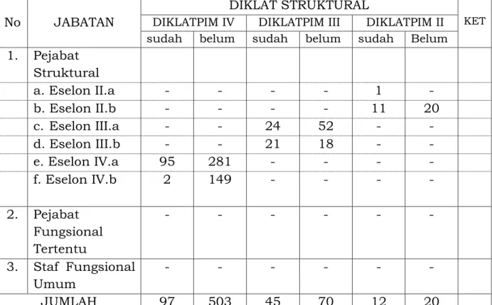 Tabel 2.12 PNS Kota Bima akhir Tahun 2012, menurut kelompok  jabatan struktural dan diklat struktural yang diikuti  