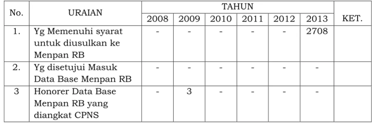 Tabel 2.15   Data  Pelaksanaan  Peserta  Test  Tenaga  Honore  K2  Pemerintah  Kota  Bima  Tahun  2008  sampai  dengan  2013 