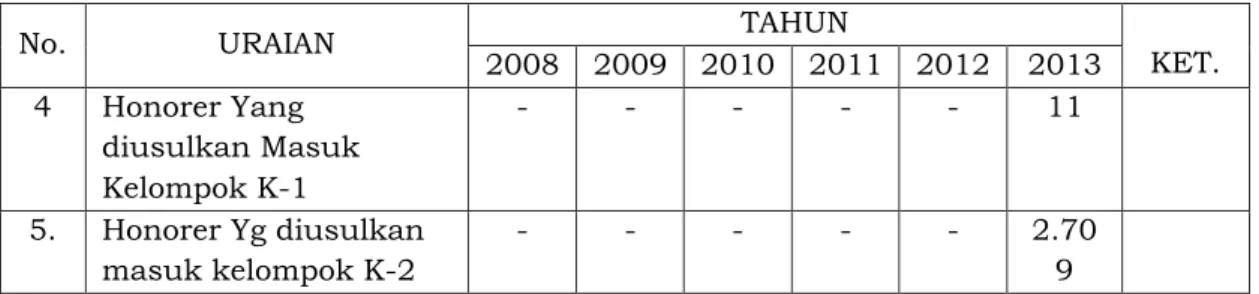 Tabel 2.16 Data Pensiun PNS memasuki BUP Tahun 2008 – 2013 