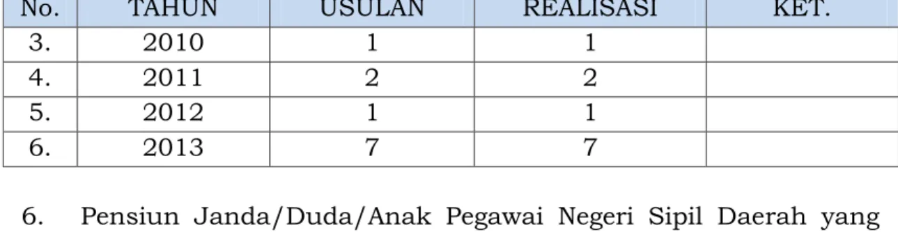Tabel 2.18 Data Pensiun Janda/Duda PNS Tahun 2008 – 2013 