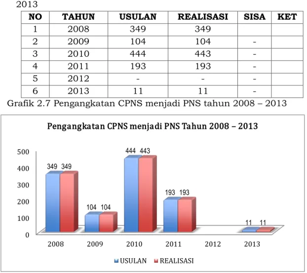 Tabel 2.19   Data Perpanjangan Usia Pensiun PNSD bereselon II  Tahun 2008 – 2013 