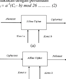 Gambar 2. Proses Enkripsi (a) dan  dekripsi (b) Affine Cipher 