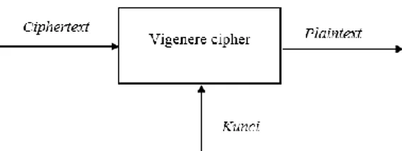 Gambar 3. Proses Enkripsi (a) dan  dekripsi (b)Vigenere Cipher  G ambar diatas menjelaskan tahapan  proses  enkripsi  dan  dekripsi  dimana  proses  enkripsi  menggunakan  1  buah  kunci  dan  untuk  proses  dekripsi  haruslah  maneggunakan  kunci  yang  s
