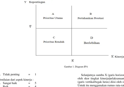 Gambar 1. Diagram IPA 