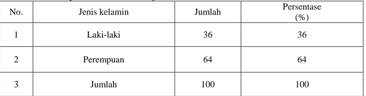 Tabel 1 : Data responden berdasarkan jenis kelamin 