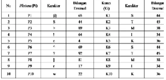 Tabel 3.5 Konversi Karakter ke dalam  nilai urutan karakter 
