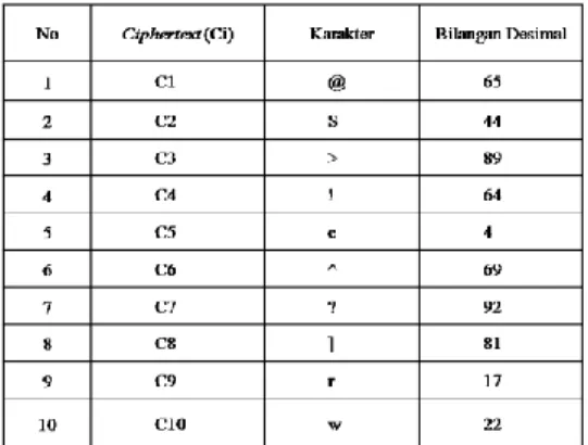 Tabel 3.7 Konversi Karakter ke dalam  nilai urutan karakter 