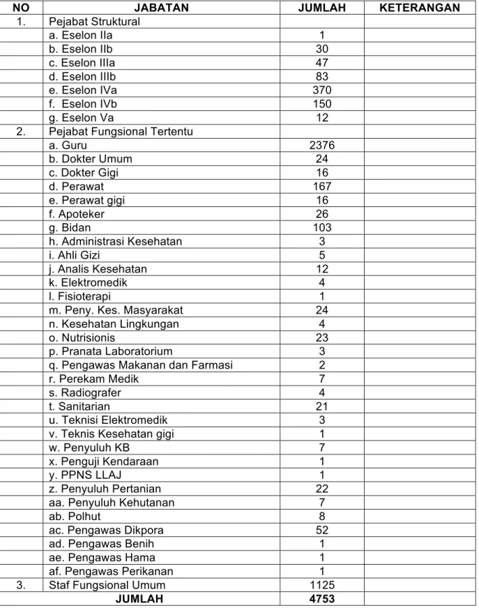 Tabel  2.11  :  PNS  Kota  Bima  akhir  tahun  2012,  menurut  kelompok  jabatan  yang  didudukinya 
