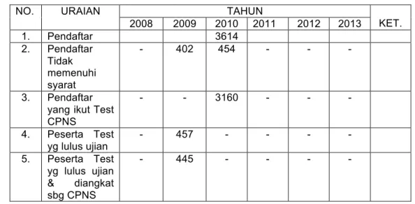 Tabel 2.15   Data  Pelaksanaan  Peserta  Test  Tenaga  Honore  K2  Pemerintah  Kota Bima Tahun 2008 sampai dengan 2013 