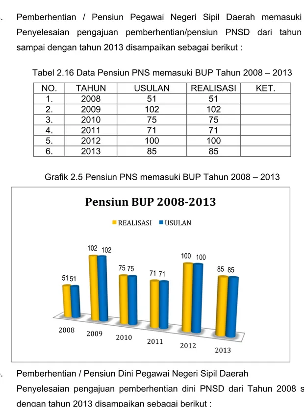 Tabel 2.16 Data Pensiun PNS memasuki BUP Tahun 2008 – 2013 