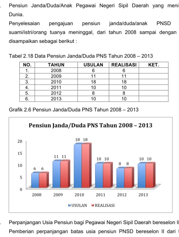 Tabel 2.18 Data Pensiun Janda/Duda PNS Tahun 2008 – 2013  NO.  TAHUN  USULAN  REALISASI  KET
