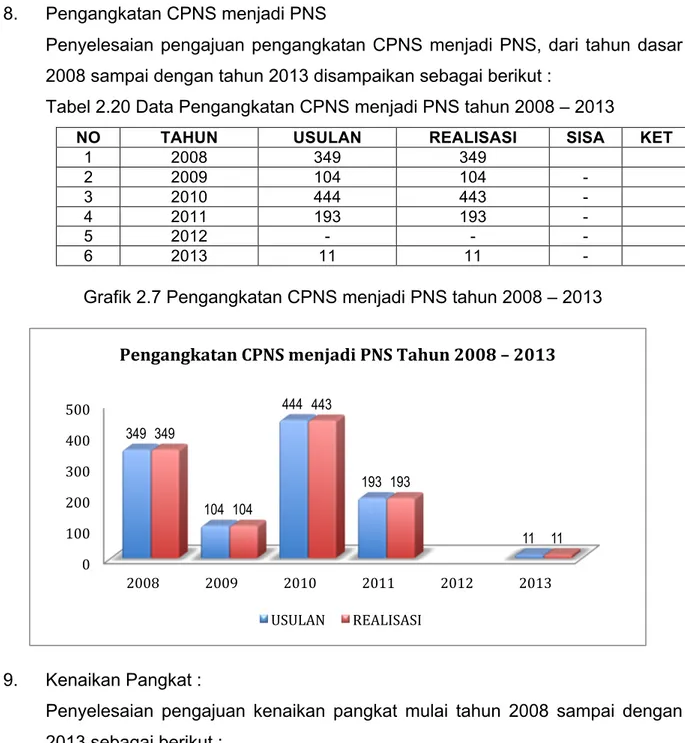 Tabel 2.20 Data Pengangkatan CPNS menjadi PNS tahun 2008 – 2013 
