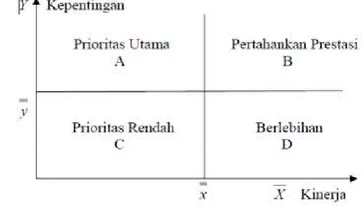 Gambar 1 Diagram IPA 