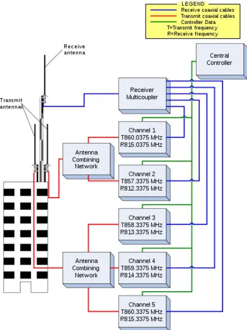 Gambar 1. Sistem Radio Trunking (Wikipedia, 2013) 
